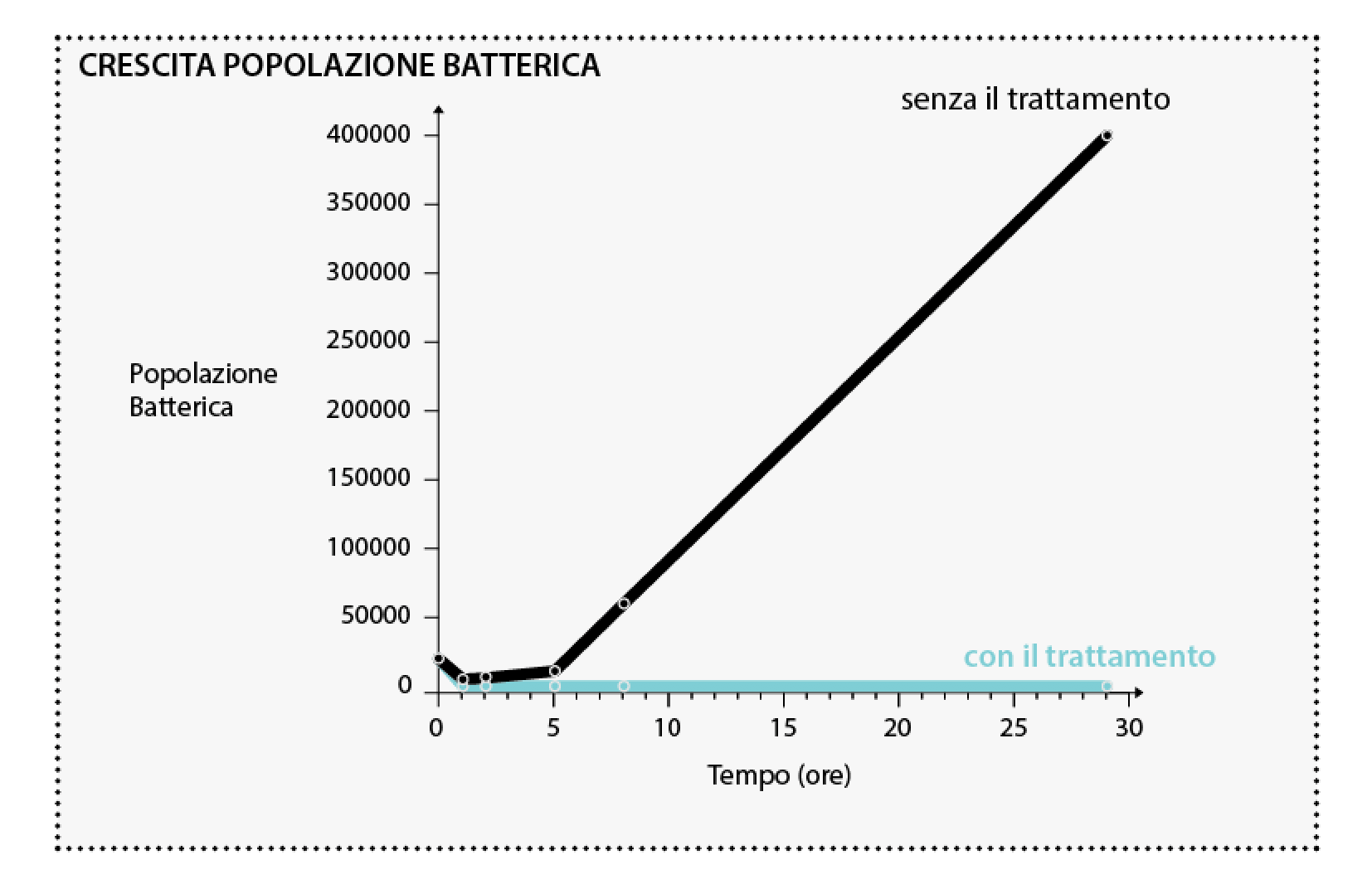 grafico crescita popolazione batterica